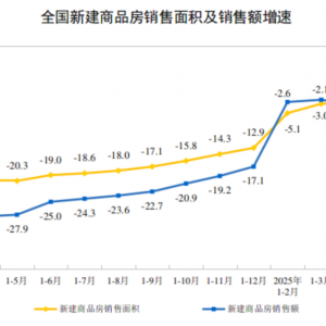 房地产积极变化！多项指标改善