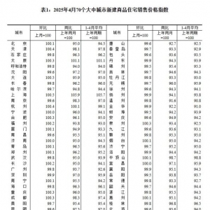 4月70城房价出炉，上海等城市新房领涨