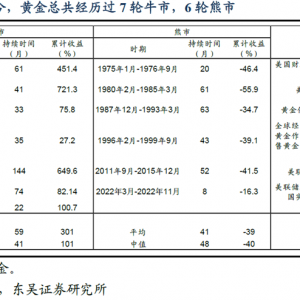 写在黄金下跌10%之后：还要调整多久？投资如何应对？