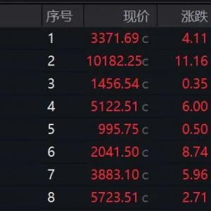 亚太股市普涨！宁德时代港股上市首日大幅高开