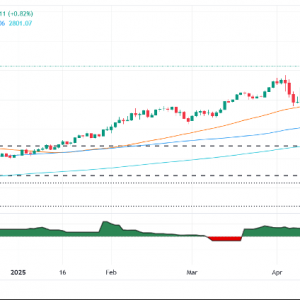 穆迪评级下调，刺激避险需求，金价反弹至3200美元上方