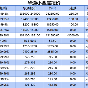 上海华通小金属报价（2025-05-20）