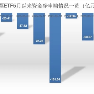 继续获利了结，股票ETF资金净流出超30亿元