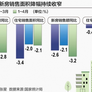 4月22城新房价格环比上涨，楼市刚性和改善性需求仍待进一步释放 ...