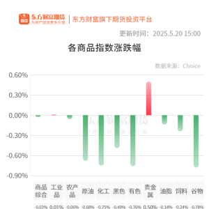 期市收评