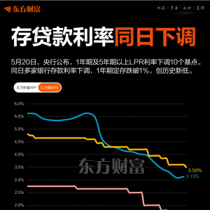 存贷款同日降息！1年期定存创新低 百万房贷可省2万
