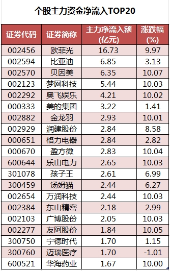 个股主力资金净流入TOP20.png