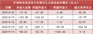 【20日资金路线图】两市主力资金净流出近20亿元 传媒等行业实现净流入 ...
