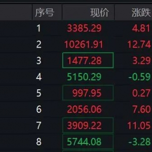 刚刚！A50突然直线拉升，沪指翻红