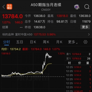 A50突然拉升！巨头再爆发！