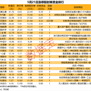 揭秘涨停