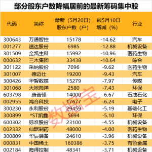 最新筹码集中股名单发布！