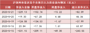 【21日资金路线图】两市主力资金净流出近230亿元 银行等行业实现净流入 ...
