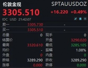 金价再次大涨，20只ETF涨超3%