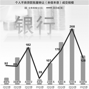 个人不良贷款转让量增价减 银行零售业务经营趋审慎