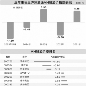 港股优质资产获认可 H股较A股溢价例子渐多