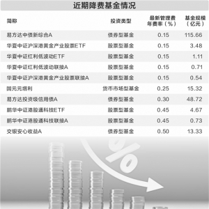 公募降费积极效应显现 低费率基金数量超过千只