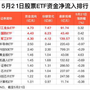 5月21日股票ETF资金净流出65亿元