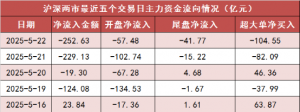 【22日资金路线图】两市主力资金净流出超250亿元 银行板块实现净流入 ...