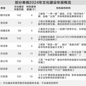 105家券商晒文化建设年报 “内卷”之下亮点不少