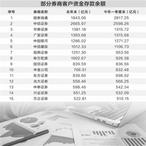 券商迎来新一轮“降息”潮 客户保证金利率低至0.05%