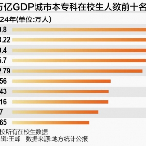 “高校大市”变迁史：广州稳坐“第一城” 总量拐点何时至？ ...