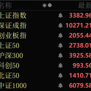 3分钟，20%涨停！A股两大板块，批量封板！