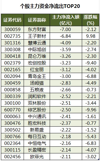 个股主力资金净流出TOP20.png