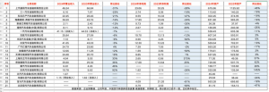 大收缩！汽车金融业绩扫描：过半营收下滑 也有公司净利大增373% ...