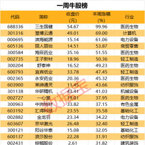 一周牛股榜出炉！这6股飙涨超50%