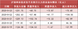 【23日资金路线图】两市主力资金净流出超230亿元 医药生物行业实现净流入 ...