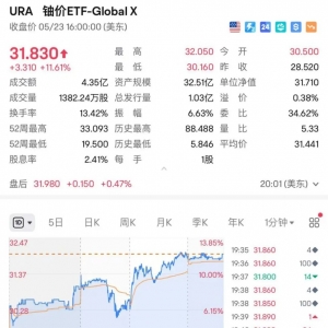 突然 特朗普签令：加快核反应堆测试！多只美股暴涨！橡胶系品种集体下跌 ...