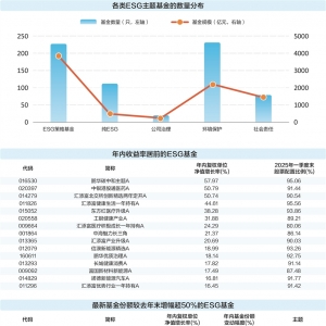 ESG基金数量持续增加 总规模突破8200亿元
