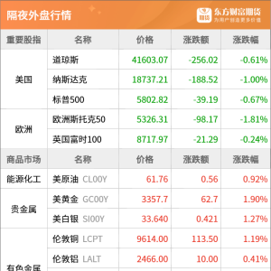 东方财富期货早餐 5月26日 周一