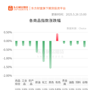 期市收评
