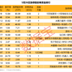 揭秘涨停丨资金抢筹核聚变龙头