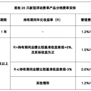 首批新型浮动费率基金5月27日起发行