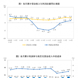 国家统计局：1—4月份全国规模以上工业企业利润增长1.4%