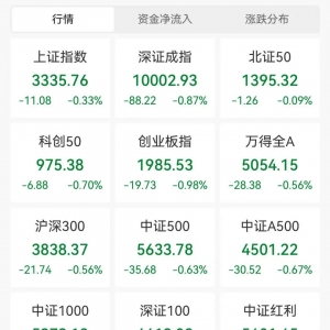 超3500股下跌！这些概念，逆市走强！