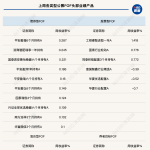 市场风格切换迅速，上周FOF基金业绩波动加大，部分产品已修改业绩比较基准 ...