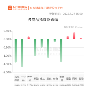 期市收评