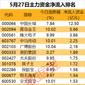 主力资金丨最高超12亿元，资金盯上这些股