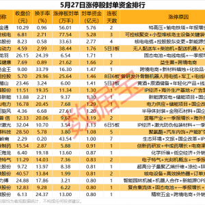 揭秘涨停丨一字涨停，超5亿资金追捧核电龙头股