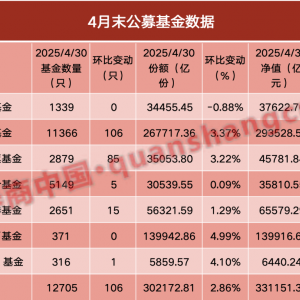 首次突破33万亿！公募规模再上台阶，三类基金罕见齐增