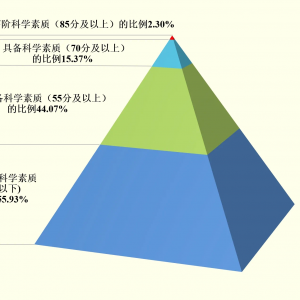 我国基本具备科学素质的公民比例达44.07%