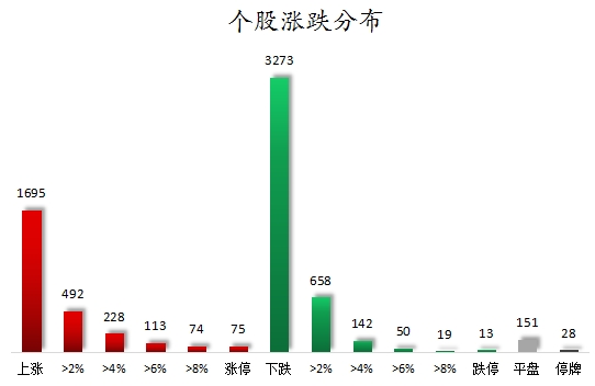 个股涨跌分布.png