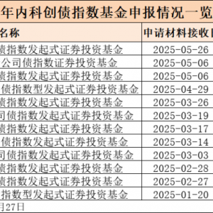 又一类基金火了，公募密集布局！