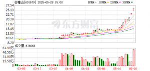 龙头三连板！这一“新消费”细分赛道火热！