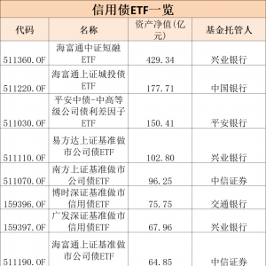 火爆！又来一只百亿级信用债ETF！