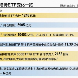 “国家队”加码6亿认购ETF 重要会议表态积极维护资本市场稳定 ...